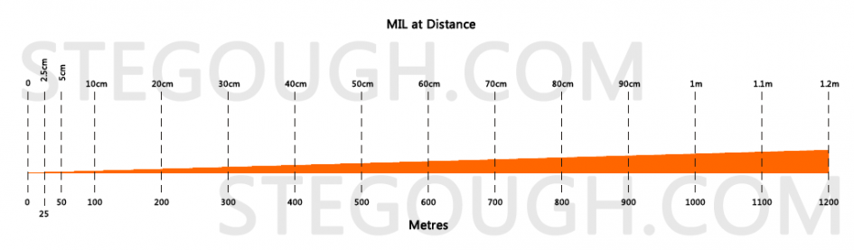 Mil At Distance